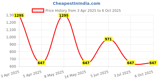 myntra.com Helix Men Dial & Straps Analogue Watch TW033HG21 helix Price History Graph from 3 Apr 2025 to 6 Oct 2025