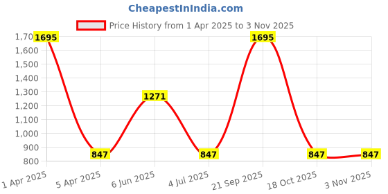 myntra.com Helix Men Green Brass Dial & Brown Leather Straps Analogue Watch helix Price History Graph from 1 Apr 2025 to 3 Nov 2025