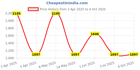 myntra.com Helix Men Leather Straps Analogue Watch TW047HG03 helix Price History Graph from 3 Apr 2025 to 4 Oct 2025
