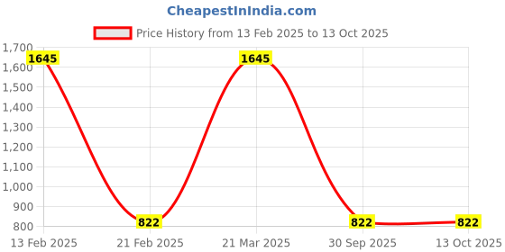 myntra.com Helix Men Navy Blue Analogue Watch TW036HG01 helix Price History Graph from 13 Feb 2025 to 13 Oct 2025