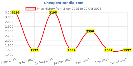 myntra.com Helix Men Off-White Analogue Watch TW027HG26 helix Price History Graph from 3 Apr 2025 to 20 Oct 2025