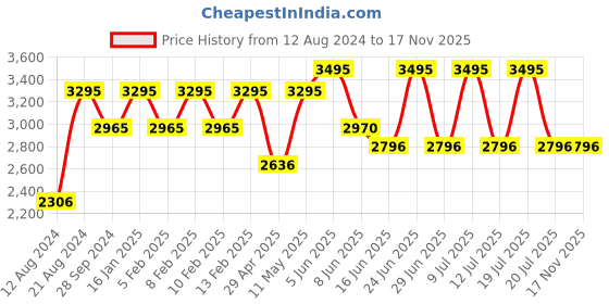 myntra.com Helix Men Printed Dial & Stainless Steel Bracelet Style Straps Analogue Watch TW023HG19 helix Price History Graph from 12 Aug 2024 to 17 Nov 2025