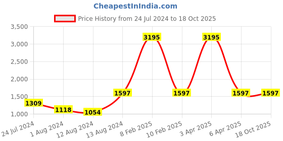 myntra.com Helix Men Silver-Toned Analogue Watch TW027HG28 helix Price History Graph from 24 Jul 2024 to 18 Oct 2025