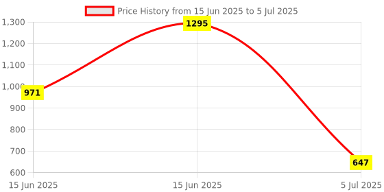 myntra.com Helix Men Textured Dial & Straps Analogue Watch TW033HG20 helix Price History Graph from 15 Jun 2025 to 5 Jul 2025