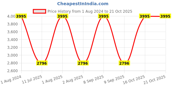 myntra.com Helix Metalfit 5.0 Unisex Smartwatch helix Price History Graph from 1 Aug 2024 to 19 Oct 2025