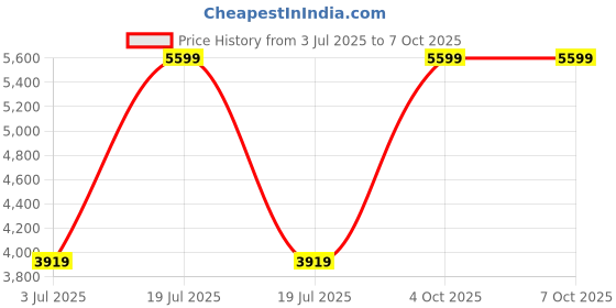 myntra.com Helix Unisex Dial & Wrap Around Straps Digital Watch TW0HXW201T helix Price History Graph from 3 Jul 2025 to 7 Oct 2025