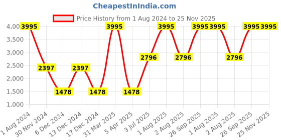myntra.com Helix Water Resistant Smart Watches helix Price History Graph from 1 Aug 2024 to 24 Nov 2025