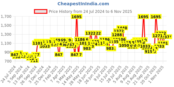 myntra.com Helix Women Black Dial & Silver-Toned Bracelet Style Straps Analogue Watch TW048HL03 helix Price History Graph from 24 Jul 2024 to 1 Nov 2025