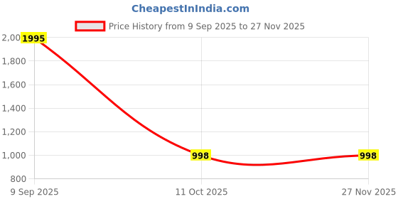 myntra.com Helix Women Dial & Leather Straps Analogue Watch TW037HL07 helix Price History Graph from 9 Sep 2025 to 27 Nov 2025