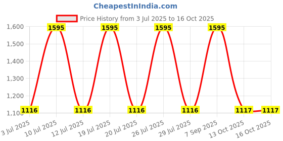 myntra.com Helix Women Dial & Straps Analogue Watch TW048HL14 helix Price History Graph from 3 Jul 2025 to 16 Oct 2025