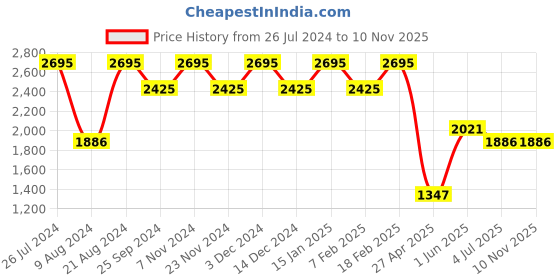 myntra.com Helix Women Printed Dial & Stainless Steel Bracelet Style Straps Analogue Watch TW032HL42 helix Price History Graph from 26 Jul 2024 to 8 Nov 2025