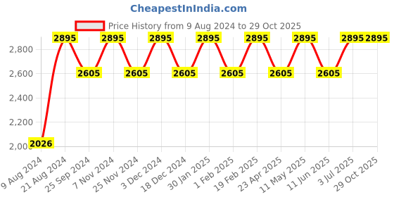 myntra.com Helix Women Rose Gold-Toned Printed Dial & Rose Gold Toned Stainless Steel Bracelet Style Straps Analogue Watch helix Price History Graph from 9 Aug 2024 to 29 Oct 2025