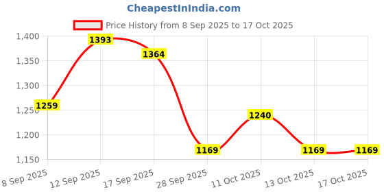 myntra.com HELLA FASHIONS Ajrak Printed Saree hella fashions Price History Graph from 8 Sep 2025 to 16 Oct 2025