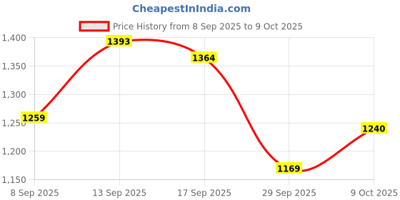 myntra.com HELLA FASHIONS Ajrak Printed Saree With Blouse hella fashions Price History Graph from 8 Sep 2025 to 9 Oct 2025