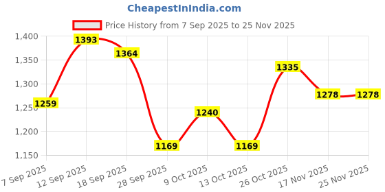 myntra.com HELLA FASHIONS Ajrak Printed Saree With Unstitched Blouse Piece hella fashions Price History Graph from 7 Sep 2025 to 24 Nov 2025