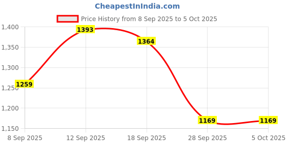 myntra.com HELLA FASHIONS Ajrakh & Polka Dots Printed Saree hella fashions Price History Graph from 8 Sep 2025 to 5 Oct 2025