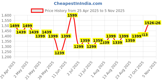 myntra.com HELLA FASHIONS Bandhani Poly Crepe Saree hella fashions Price History Graph from 25 Apr 2025 to 2 Nov 2025