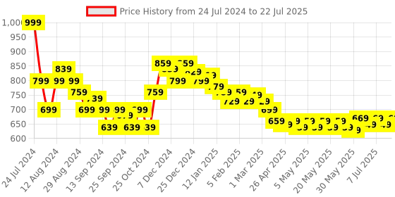 myntra.com HELLA FASHIONS Bandhani Printed Cotton Dupatta hella fashions Price History Graph from 24 Jul 2024 to 12 Jul 2025