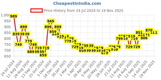 myntra.com HELLA FASHIONS Bandhani Printed Cotton Dupatta hella fashions Price History Graph from 24 Jul 2024 to 18 Nov 2025