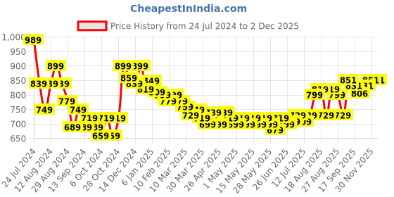 myntra.com HELLA FASHIONS Bandhani Printed Cotton Dupatta hella fashions Price History Graph from 24 Jul 2024 to 2 Dec 2025