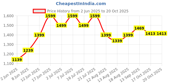 myntra.com HELLA FASHIONS Bandhani Zari Poly Crepe Saree hella fashions Price History Graph from 2 Jun 2025 to 20 Oct 2025