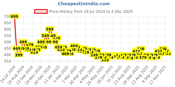 myntra.com HELLA FASHIONS Checked Tasselled Zari Border Silk Dupatta hella fashions Price History Graph from 24 Jul 2024 to 4 Dec 2025