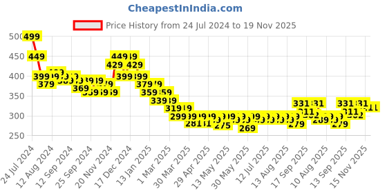 myntra.com HELLA FASHIONS Chiffon Dupatta hella fashions Price History Graph from 24 Jul 2024 to 19 Nov 2025
