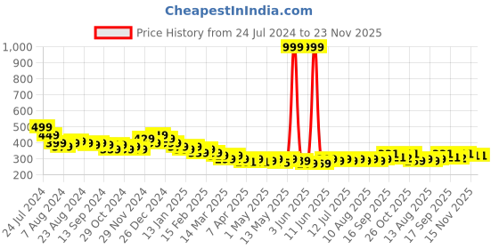 myntra.com HELLA FASHIONS Chiffon Dupatta hella fashions Price History Graph from 24 Jul 2024 to 23 Nov 2025
