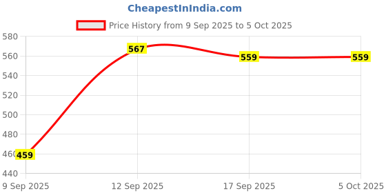 myntra.com HELLA FASHIONS Chiffon Dupatta hella fashions Price History Graph from 9 Sep 2025 to 4 Oct 2025