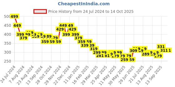 myntra.com HELLA FASHIONS Chiffon Dupatta With Taping Border hella fashions Price History Graph from 24 Jul 2024 to 14 Oct 2025