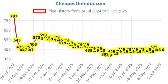myntra.com HELLA FASHIONS Colourblocked Dupatta With Zari hella fashions Price History Graph from 24 Jul 2024 to 4 Oct 2025