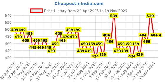 myntra.com HELLA FASHIONS Cotton Dupatta WIth Taping Border hella fashions Price History Graph from 22 Apr 2025 to 19 Nov 2025