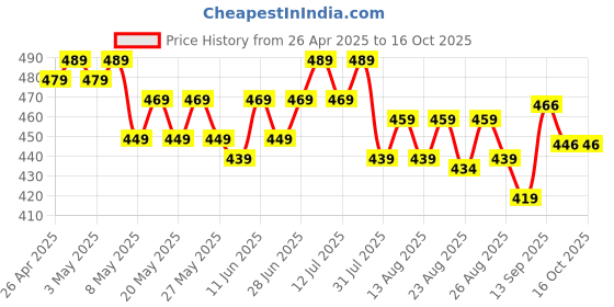 myntra.com HELLA FASHIONS Cotton Dupatta With Taping Border hella fashions Price History Graph from 26 Apr 2025 to 16 Oct 2025
