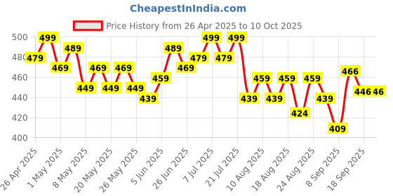 myntra.com HELLA FASHIONS Cotton Dupatta With Taping Border hella fashions Price History Graph from 26 Apr 2025 to 4 Oct 2025