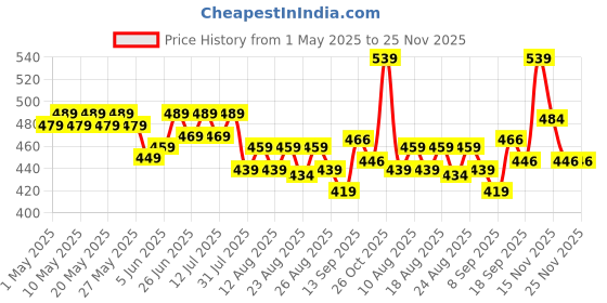 myntra.com HELLA FASHIONS Cotton Dupatta With Taping Border hella fashions Price History Graph from 1 May 2025 to 24 Nov 2025