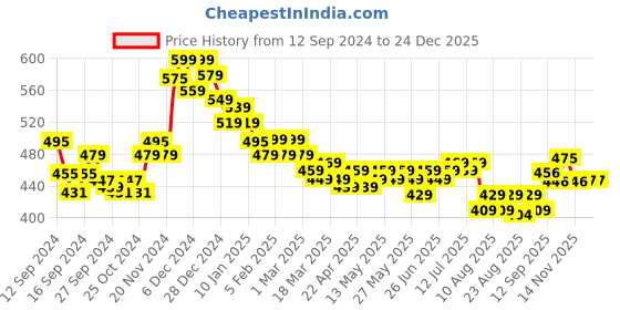 myntra.com HELLA FASHIONS Dupatta hella fashions Price History Graph from 12 Sep 2024 to 24 Dec 2025