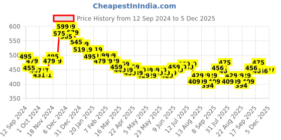 myntra.com HELLA FASHIONS Dupatta hella fashions Price History Graph from 12 Sep 2024 to 5 Dec 2025