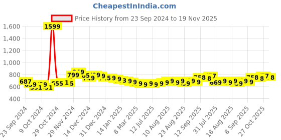 myntra.com HELLA FASHIONS Dupatta hella fashions Price History Graph from 23 Sep 2024 to 19 Nov 2025