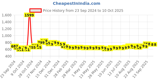myntra.com HELLA FASHIONS Dupatta hella fashions Price History Graph from 23 Sep 2024 to 10 Oct 2025