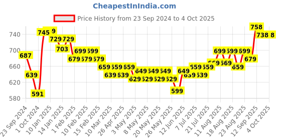 myntra.com HELLA FASHIONS Dupatta hella fashions Price History Graph from 23 Sep 2024 to 4 Oct 2025