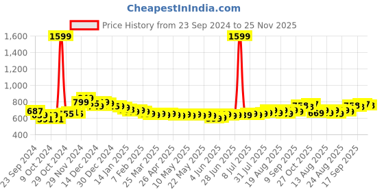 myntra.com HELLA FASHIONS Dupatta hella fashions Price History Graph from 23 Sep 2024 to 25 Nov 2025