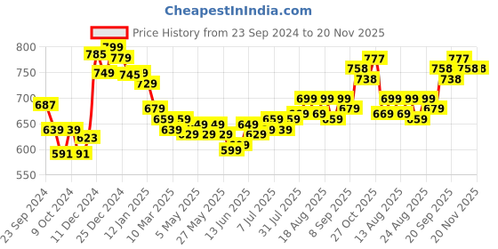 myntra.com HELLA FASHIONS Dupatta hella fashions Price History Graph from 23 Sep 2024 to 19 Nov 2025