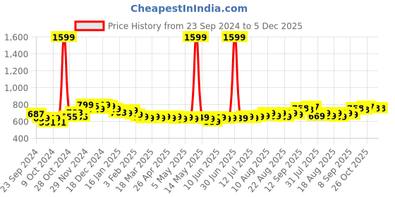 myntra.com HELLA FASHIONS Dupatta hella fashions Price History Graph from 23 Sep 2024 to 5 Dec 2025