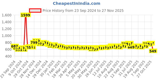 myntra.com HELLA FASHIONS Dupatta hella fashions Price History Graph from 23 Sep 2024 to 27 Nov 2025