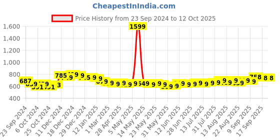 myntra.com HELLA FASHIONS Dupatta hella fashions Price History Graph from 23 Sep 2024 to 11 Oct 2025