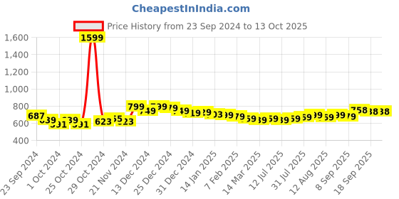 myntra.com HELLA FASHIONS Dupatta hella fashions Price History Graph from 23 Sep 2024 to 12 Oct 2025