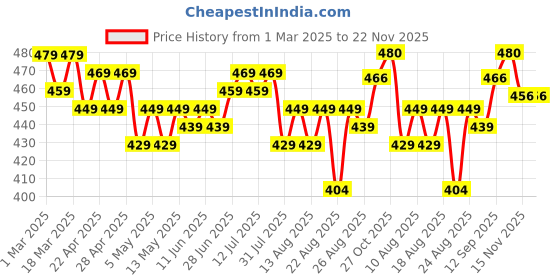 myntra.com HELLA FASHIONS Dupatta hella fashions Price History Graph from 1 Mar 2025 to 22 Nov 2025