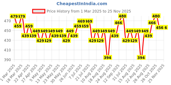 myntra.com HELLA FASHIONS Dupatta hella fashions Price History Graph from 1 Mar 2025 to 25 Nov 2025