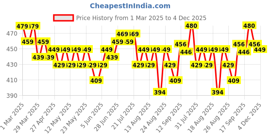 myntra.com HELLA FASHIONS Dupatta hella fashions Price History Graph from 1 Mar 2025 to 4 Dec 2025