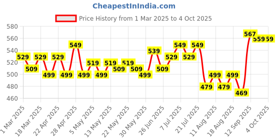 myntra.com HELLA FASHIONS Dupatta hella fashions Price History Graph from 1 Mar 2025 to 4 Oct 2025
